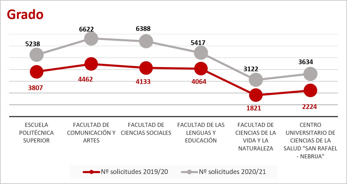 Evolución Demanda Grado