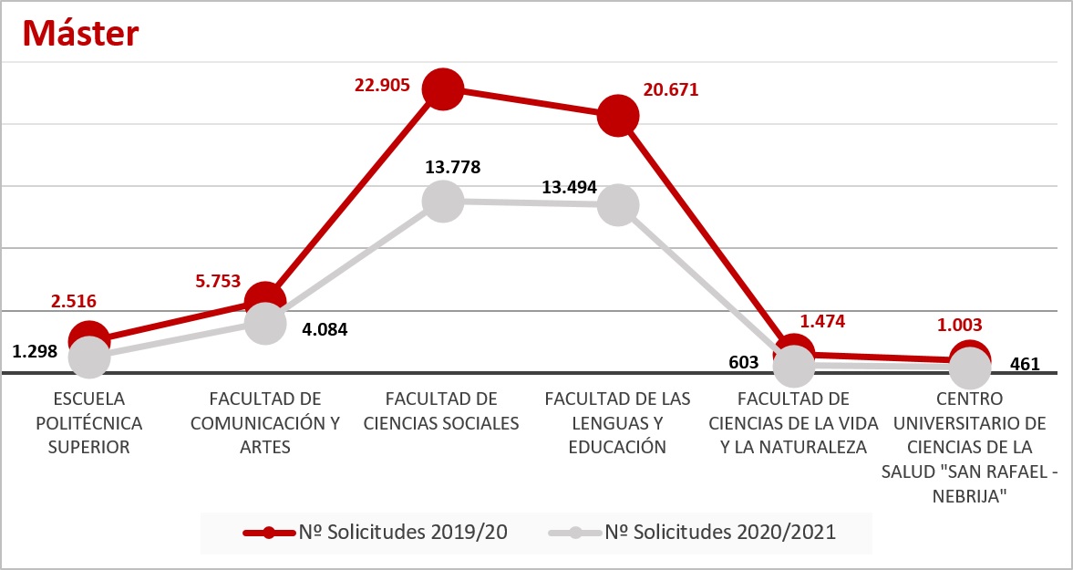 Evolución Demanda Máster