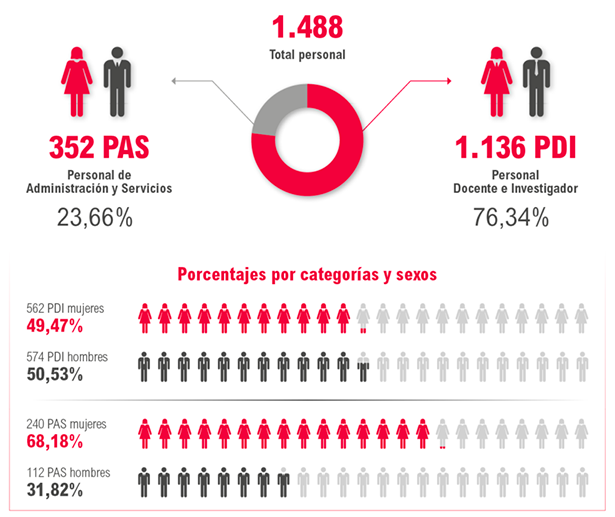 Distribución del personal por categorías y sexo