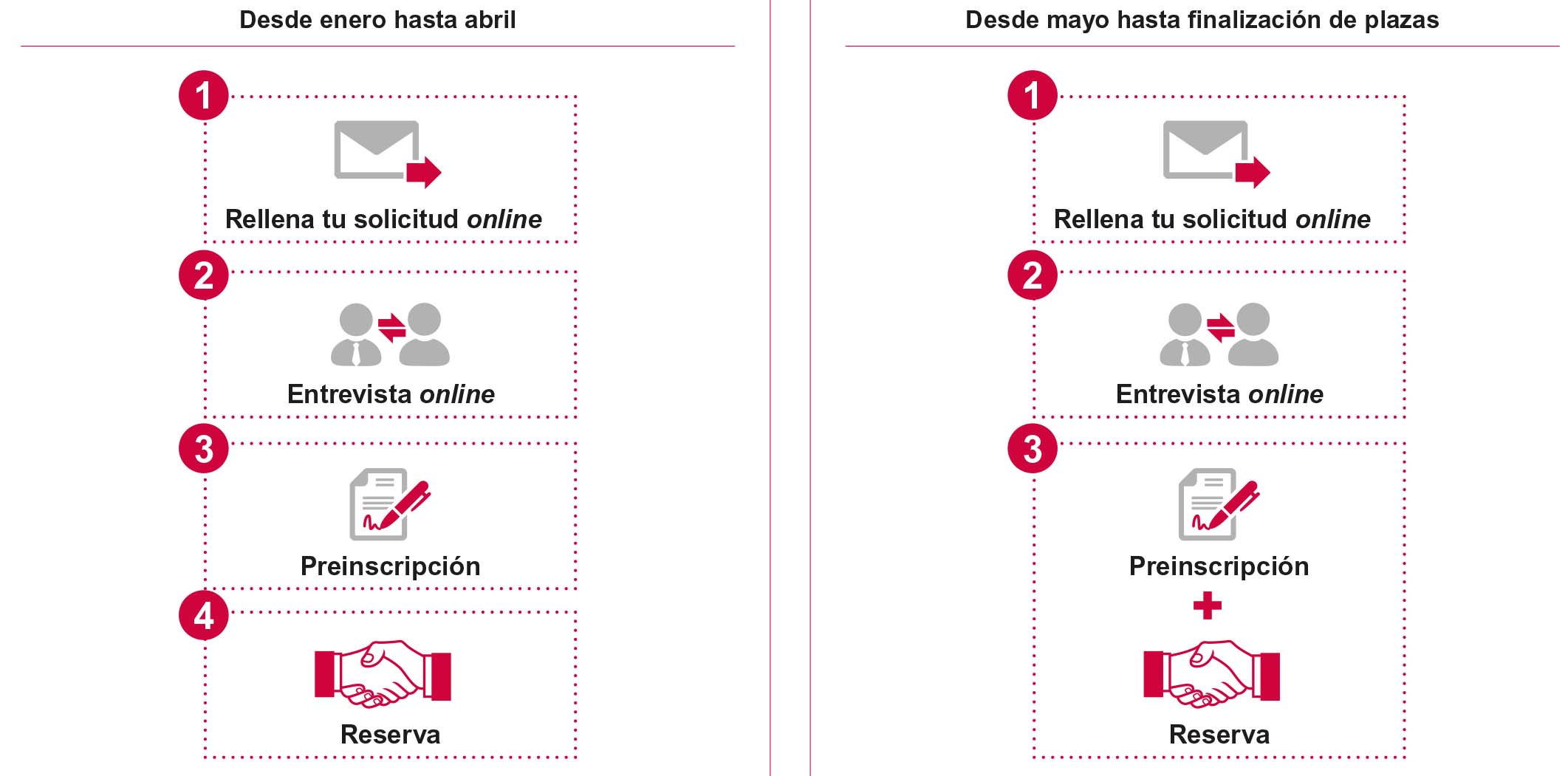 Proceso de reserva